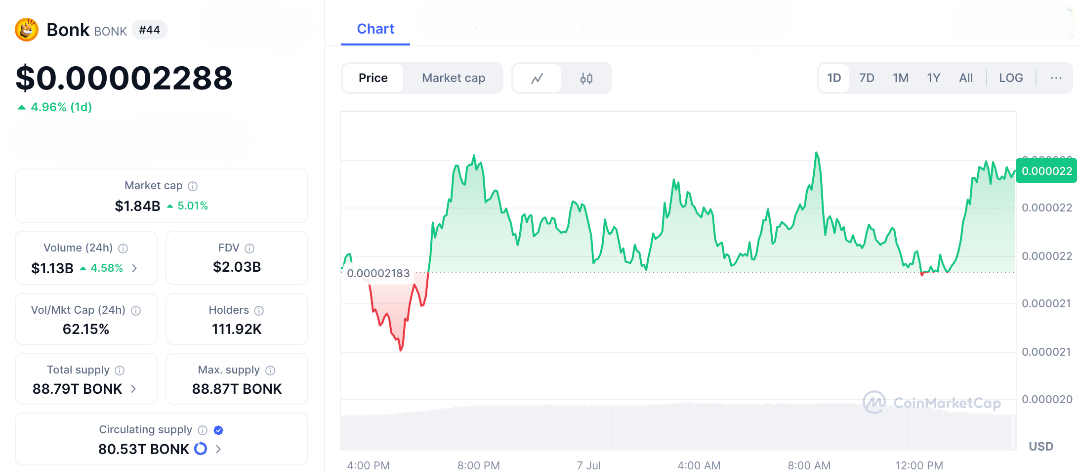 Bonk Coin Eyes Breakout as ETF Hype and Burn Trigger Spark Fresh Rally